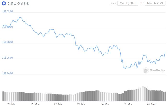 Gráfico de preço de LINK. Fonte: CoinGecko