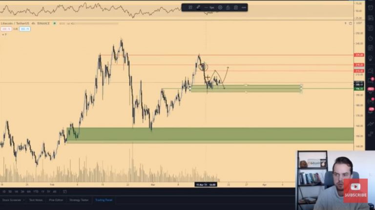 Gráfico de preço da Litecoin