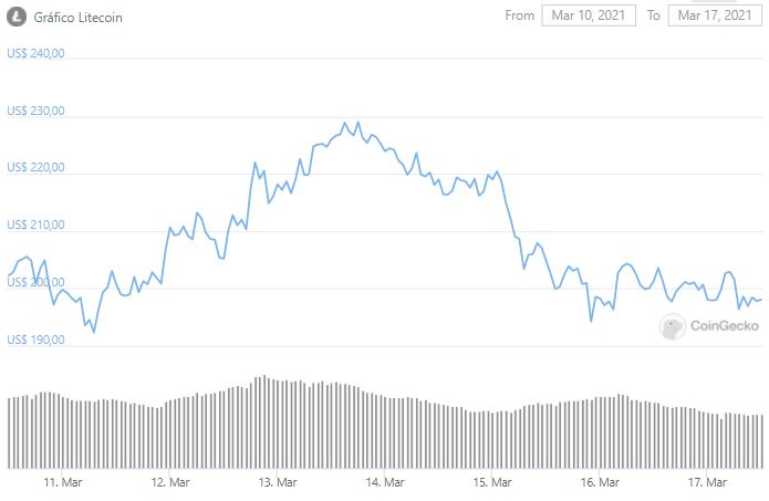 Gráfico de preço da Litecoin. Fonte: CoinGecko
