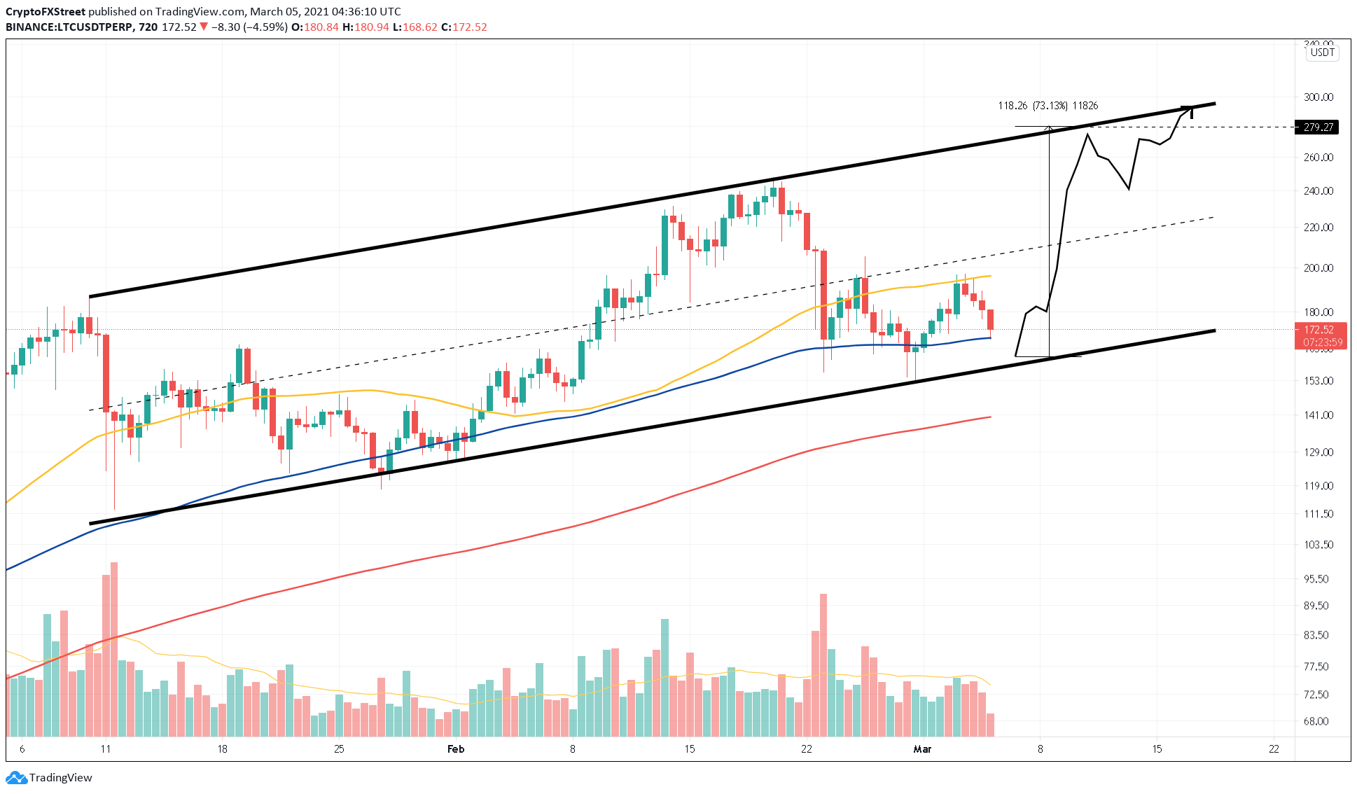 Gráfico da Litecoin (LTC). Fonte: Akash Girimath/FX Street