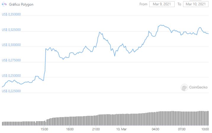 Gráfico de preço do MATIC. Fonte: CoinGecko