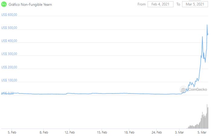 Gráfico do Non-Fungible Yearn. Fonte: CoinGecko