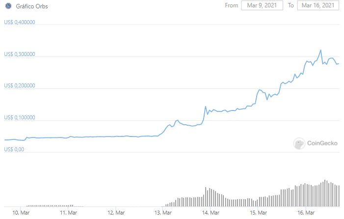 Gráfico de preço do ORBS nos últimos sete dias. Fonte: CoinGecko