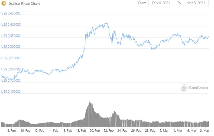 Gráfico de preço do ARRR nos últimos 30 dias. Fonte: CoinGecko