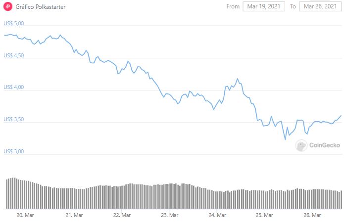 Gráfico de preço de POLS. Fonte: CoinGecko