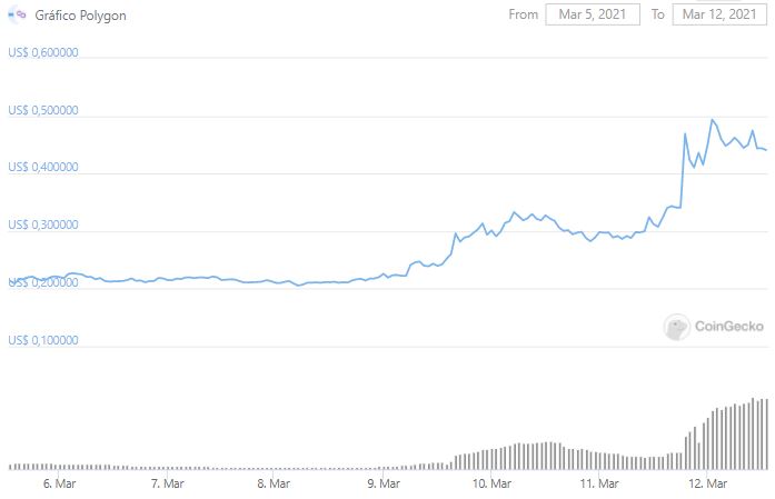 Gráfico de preço da Polygon nos últimos sete dias. Fonte: CoinGecko