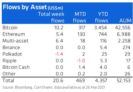 Fluxo por criptomoeda. Fonte: CoinShares