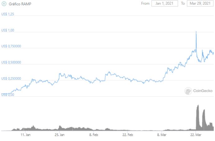 Gráfico de preço de RAMP Fonte: CoinGecko