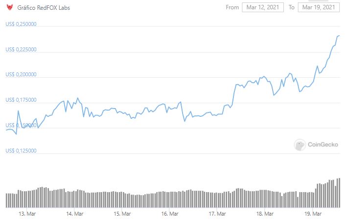 Gráfico de preço de RFOX. Fonte: CoinGecko