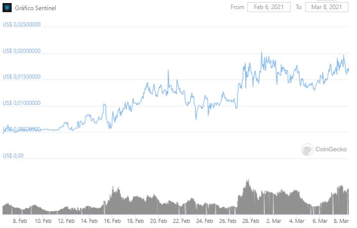 Gráfico de preço do SENT nos últimos 30 dias. Fonte: CoinGecko