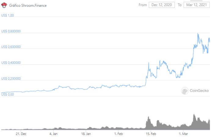 Gráfico de preço de SHROOM. Fonte: CoinGecko