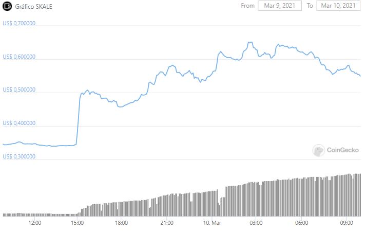 Gráfico de preço do Skale. Fonte: CoinGecko