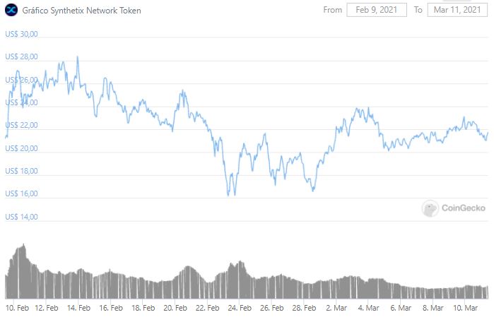 Gráfico de preço do SNX nos últimos 30 dias. Fonte: CoinGecko