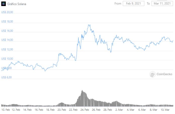 Gráfico de preço da SOL nos últimos 30 dias. Fonte: CoinGecko