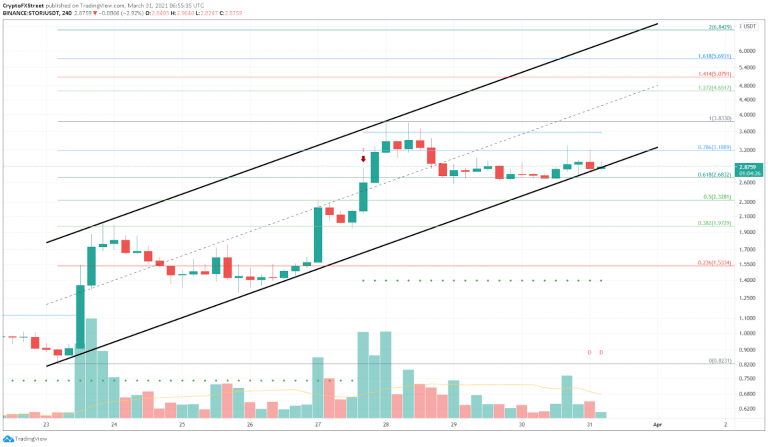 Gráfico STORJ/USDT de 4 horas. Fonte: FXStreet