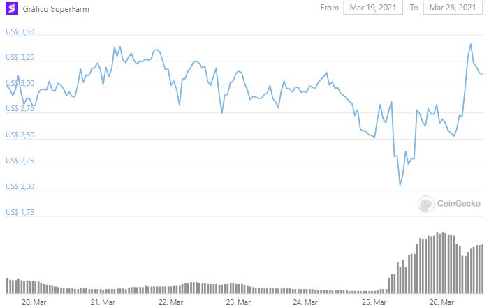 Gráfico de preço de SUPER. Fonte: CoinGecko