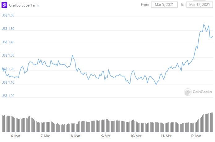 Gráfico de preço da SUPER nos últimos sete dias. Fonte: CoinGecko