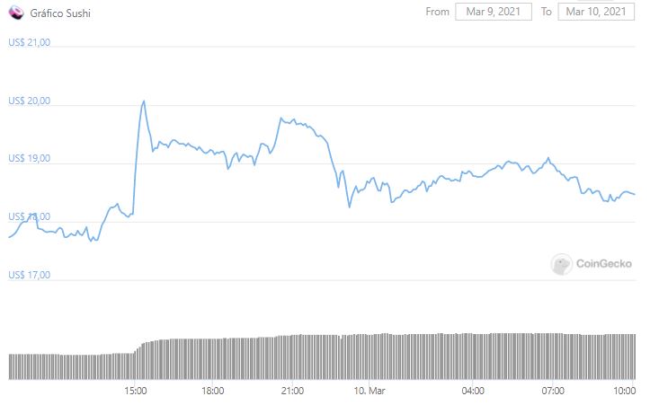 Gráfico de preço do SUSHI. Fonte: CoinGecko