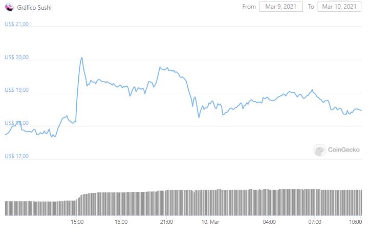 Gráfico de preço do SUSHI. Fonte: CoinGecko