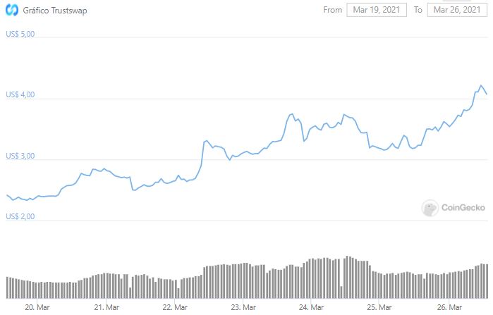 Gráfico de preço de SWAP. Fonte: CoinGecko