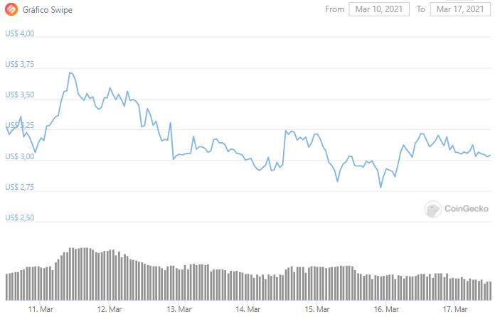 Gráfico de preço da Swipe. Fonte: CoinGecko