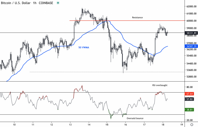 Gráfico de uma hora do Bitcoin. Fonte: TradingView