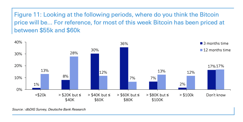 Faixas de preço que investidores apontaram para o Bitcoin em 2021. Fonte: Deutsche Bank