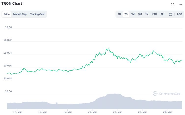 Gráfico de preço de TRX. Fonte: CoinMarketCap