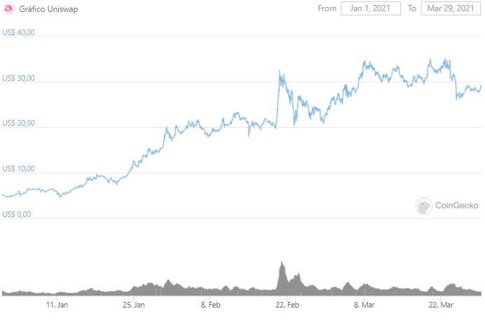 Gráfico de preço do UNI. Fonte: CoinGecko