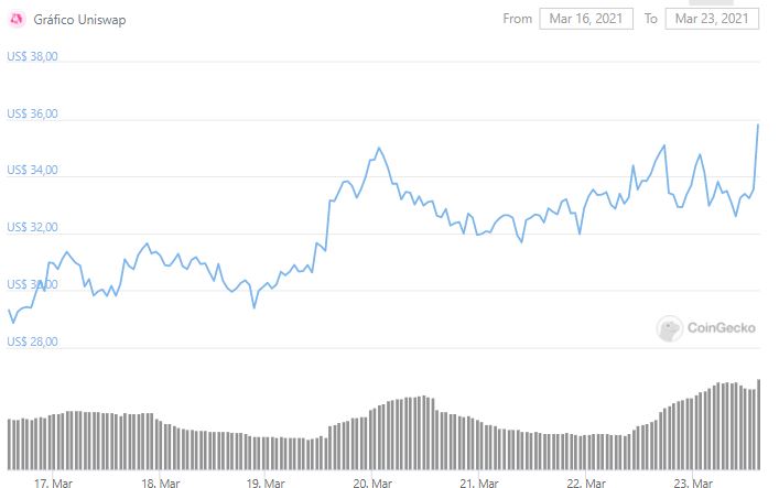 Gráfico de preço da UNI. Fonte: CoinGecko