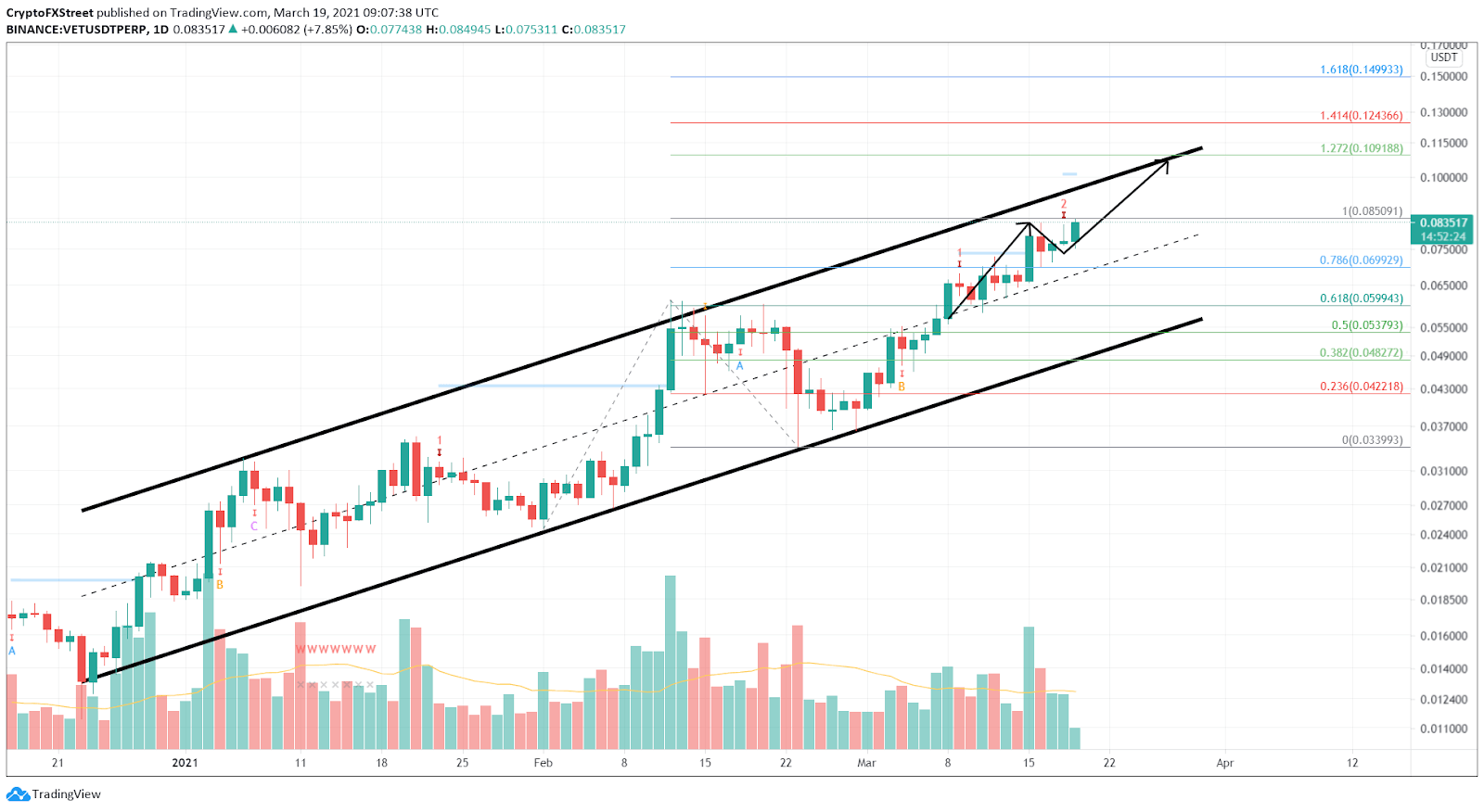 Gráfico da VET. Fonte: TradingView/FXStreet