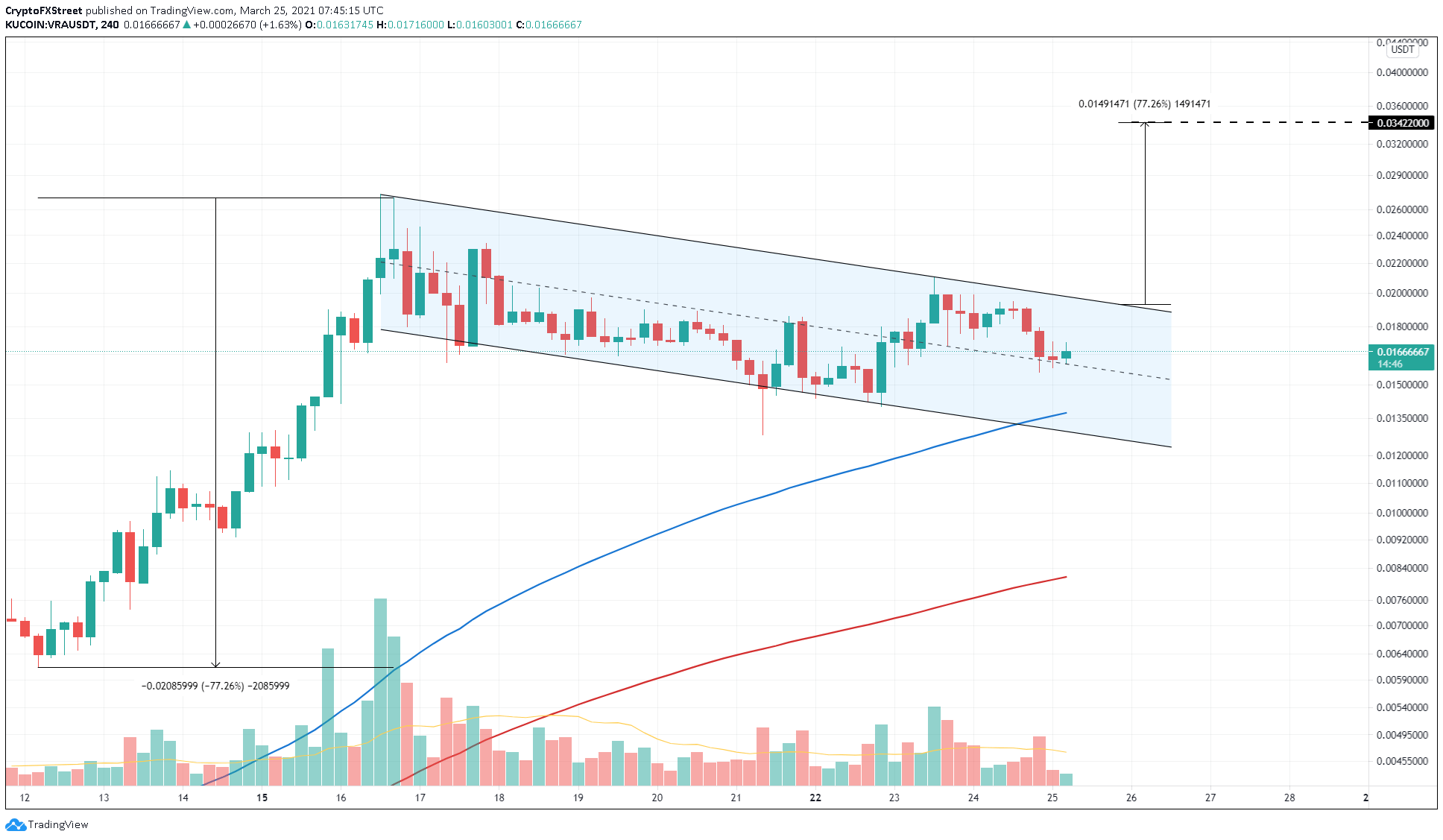 Gráfico de preço de VRA. Fonte: FXStreet