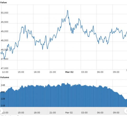 Gráfico com as variações de preço do Bitcoin nas últimas 24 horas. Fonte: WorldCoinIndex