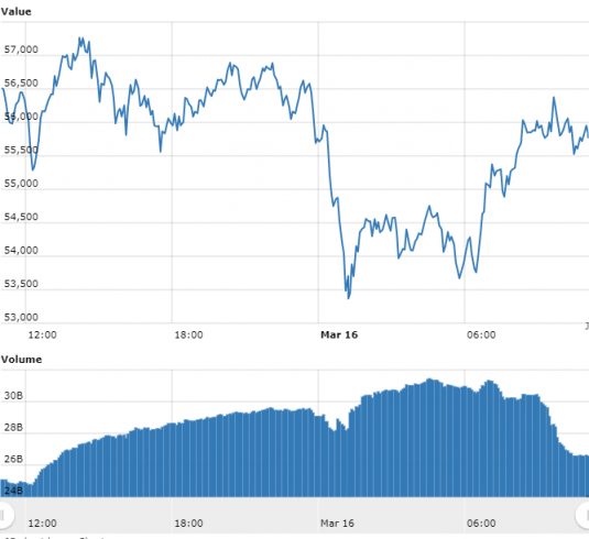 Gráfico com as variações de preço do Bitcoin nas últimas 24 horas. Fonte: WorldCoinIndex