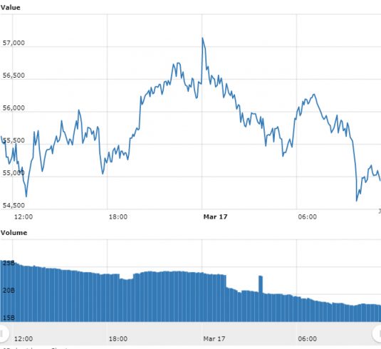 Gráfico com as variações de preço do Bitcoin nas últimas 24 horas. Fonte: WorldCoinIndex