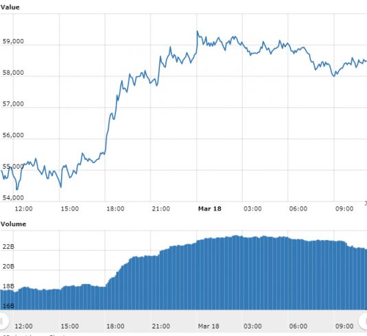 Gráfico com as variações de preço do Bitcoin nas últimas 24 horas. Fonte: WorldCoinIndex