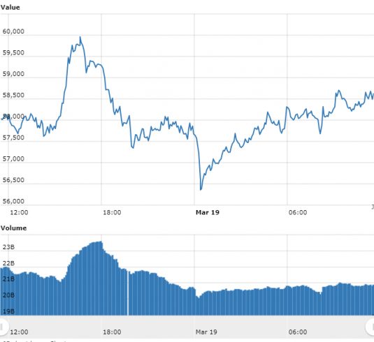 Gráfico com as variações de preço do Bitcoin nas últimas 24 horas. Fonte: WorldCoinIndex