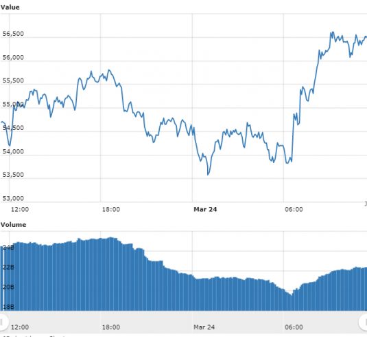 Gráfico com as variações de preço do Bitcoin nas últimas 24 horas. Fonte: WorldCoinIndex