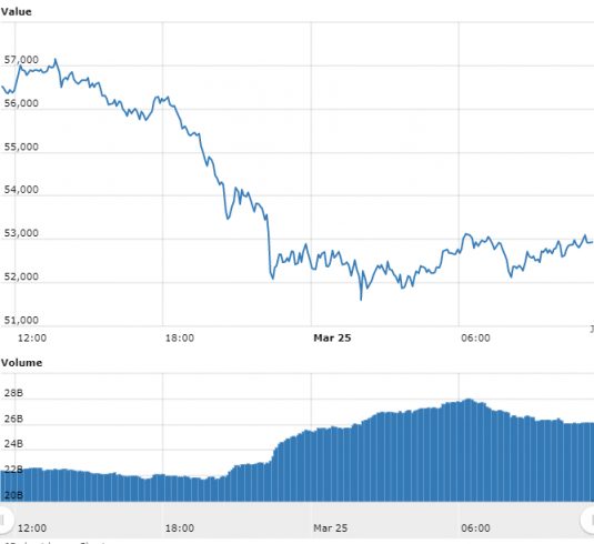 Quinta-feira de correções: Bitcoin e demais criptomoedas despencam