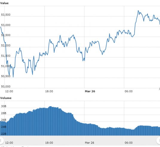 Bitcoin de volta aos R$ 300.000; XRP salta quase 11%