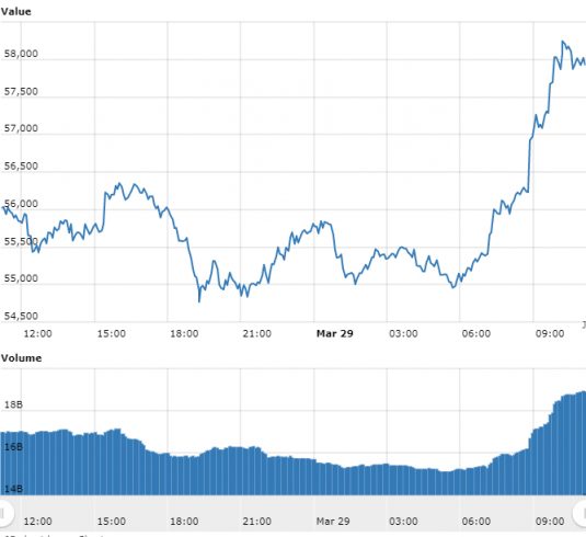 Gráfico com as variações de preço do Bitcoin nas últimas 24 horas. Fonte: WorldCoinIndex