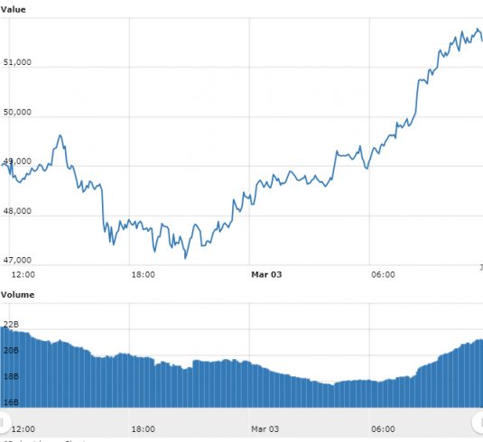 Gráfico com as variações de preço do Bitcoin nas últimas 24 horas. Fonte: WorldCoinIndex