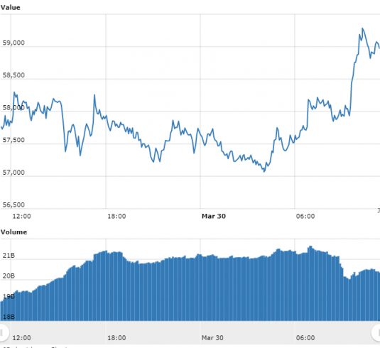 Gráfico com as variações de preço do Bitcoin nas últimas 24 horas. Fonte: WorldCoinIndex