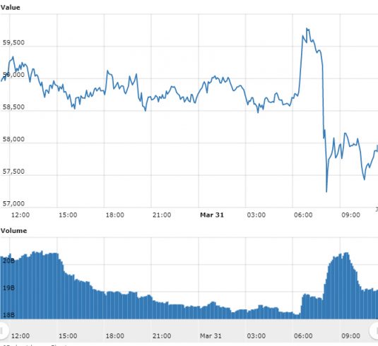 Gráfico com as variações de preço do Bitcoin nas últimas 24 horas. Fonte: WorldCoinIndex