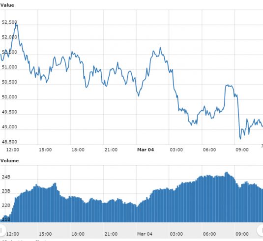 Gráfico com as variações de preço do Bitcoin nas últimas 24 horas. Fonte: WorldCoinIndex