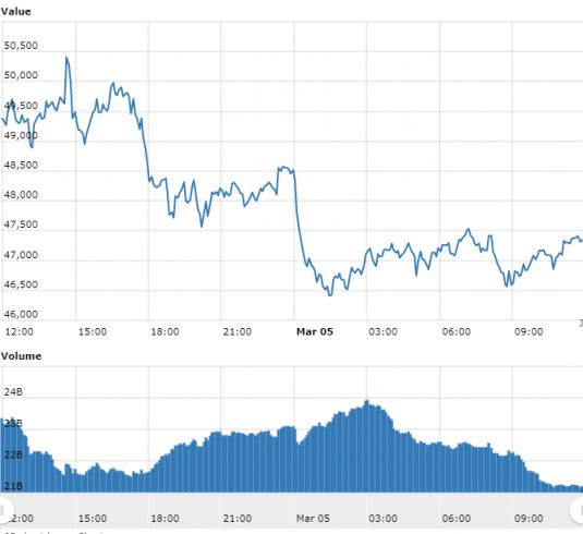 Gráfico com as variações de preço do Bitcoin nas últimas 24 horas. Fonte: WorldCoinIndex