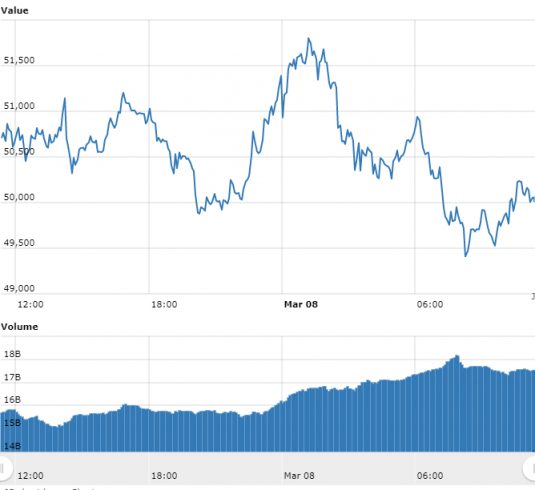 Gráfico com as variações de preço do Bitcoin nas últimas 24 horas. Fonte: WorldCoinIndex