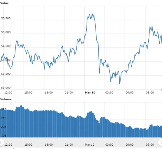 Gráfico com as variações de preço do Bitcoin nas últimas 24 horas. Fonte: WorldCoinIndex