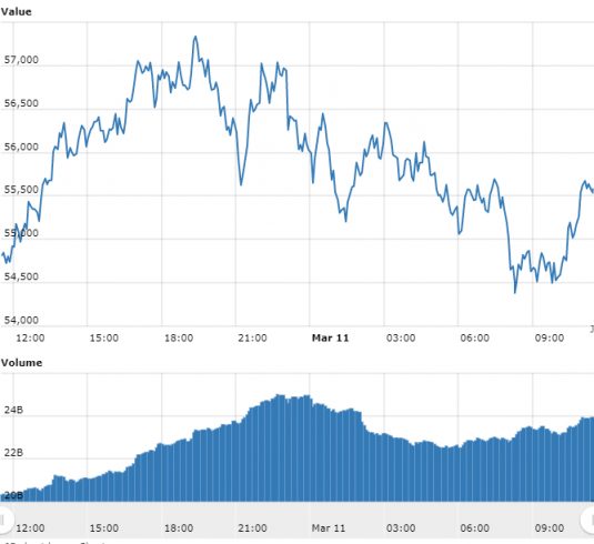 Bitcoin ainda forte em R$ 315.000: máxima histórica a caminho?