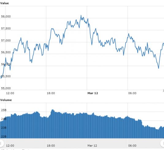 Criptomoedas avançam com mercado de Bitcoin parado em R$ 300.000